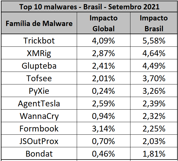 Trickbot volta ao topo no ranking mundial de malwares de setembro