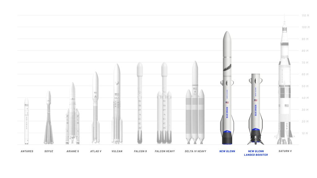 Comparativo de altura do New Glenn com outros veículos de lançamento conhecidos (Imagem: Blue Origin)