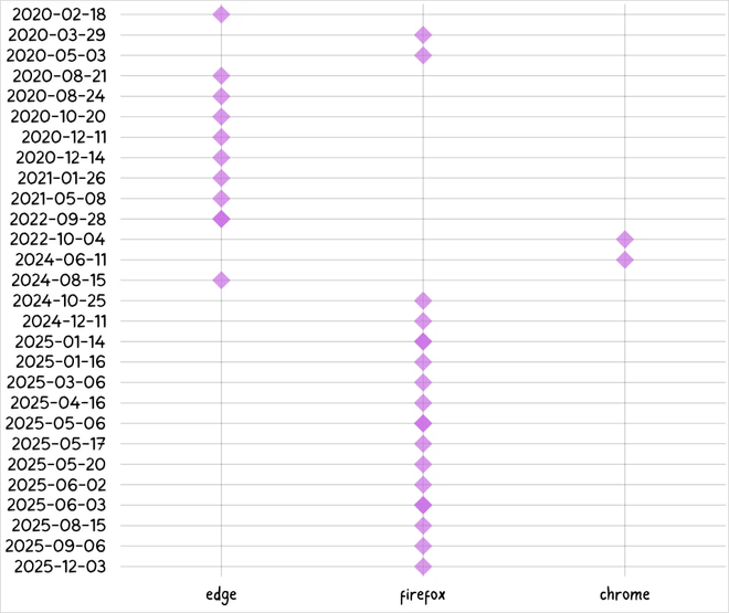 Linha do tempo do surgimento das extensões maliciosas da campanha GhostPoster (Imagem: LayerX/Divulgação)
