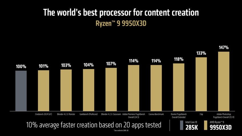 AMD Ryzen 9 9950X3D