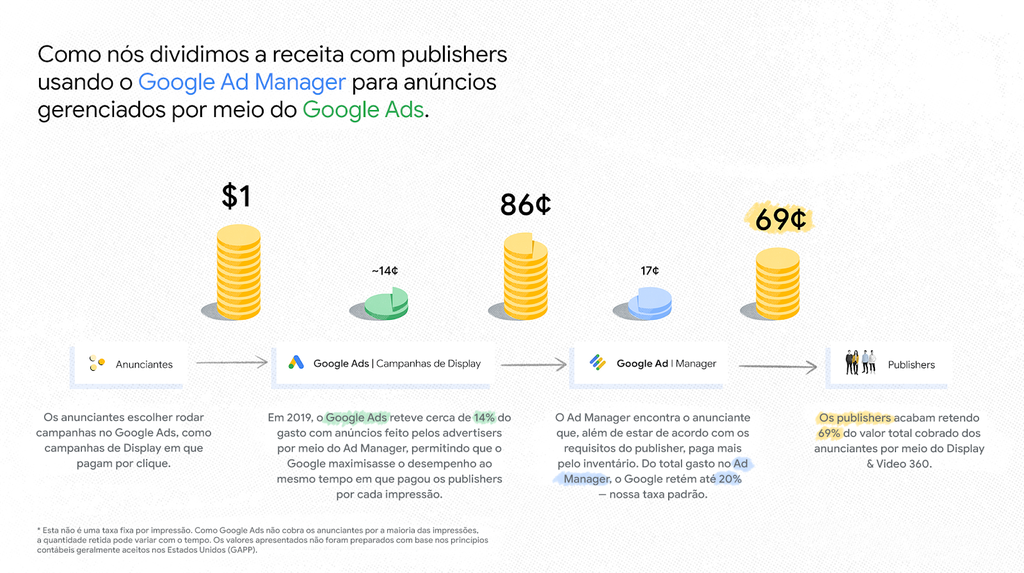 Como o Google afirma dividir a receita com os publishers (Imagem: Google)