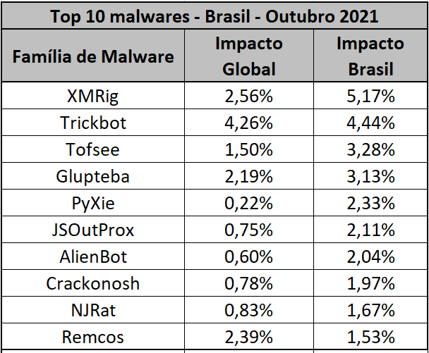 Trickbot segue no topo no ranking mundial de malware em outubro