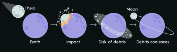 Gráfico ilustra sequência do impacto entre a proto-terra e Theia, e a subsequente formação da Lua (Imagem: Reprodução/Citronade/Wikimedia Commons)