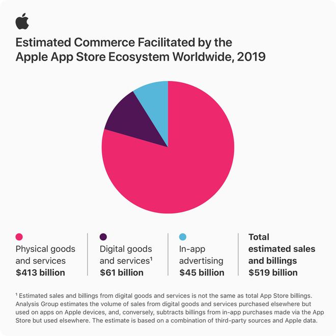 Resumo dos ganhos da App Store em 2019/ Imagem: Apple
