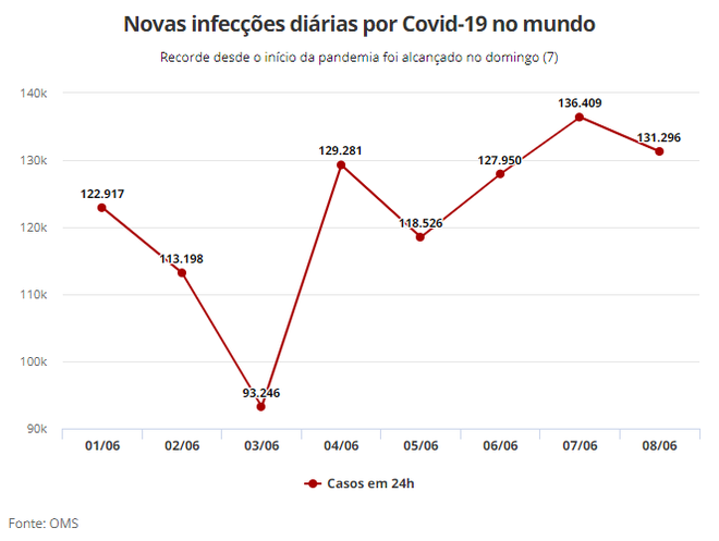 No último domingo (7), mundo bate pico de novos casos da COVID-19 (Imagem: Reprodução/ G1)