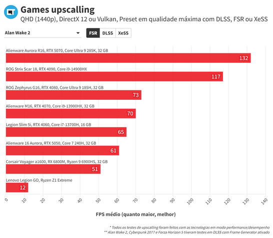 Alienware Aurora Games com upscaling