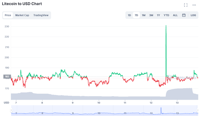 Criptomoeda Litecoin sobe 30% após divulgação de fake news