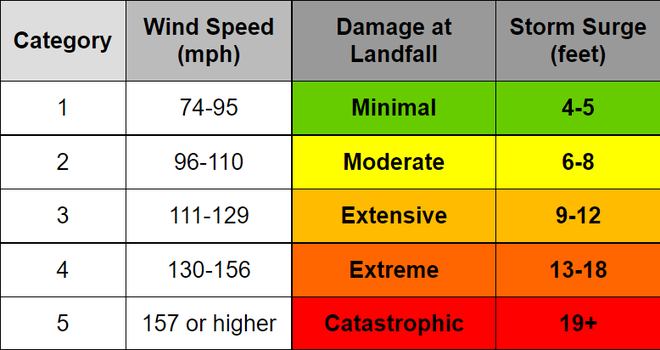 Os furacões são classificados em cinco principais categorias (Imagem: Reprodução/NASA)