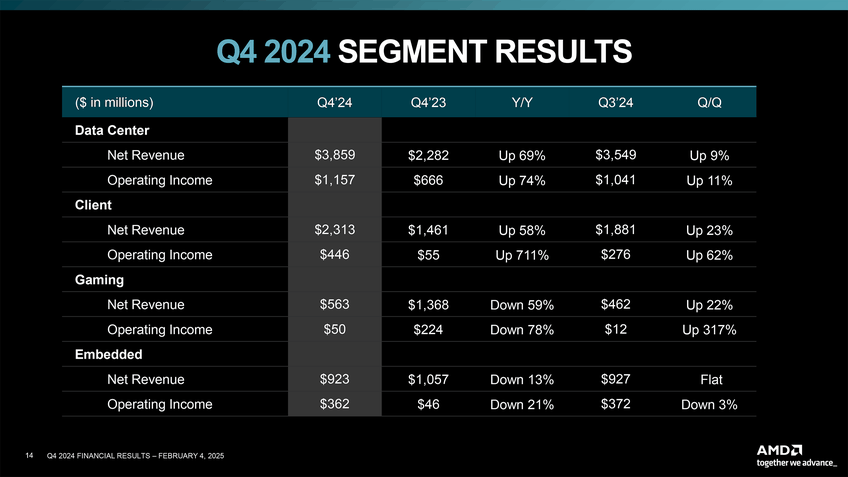 Resultados financeiros AMD 2024