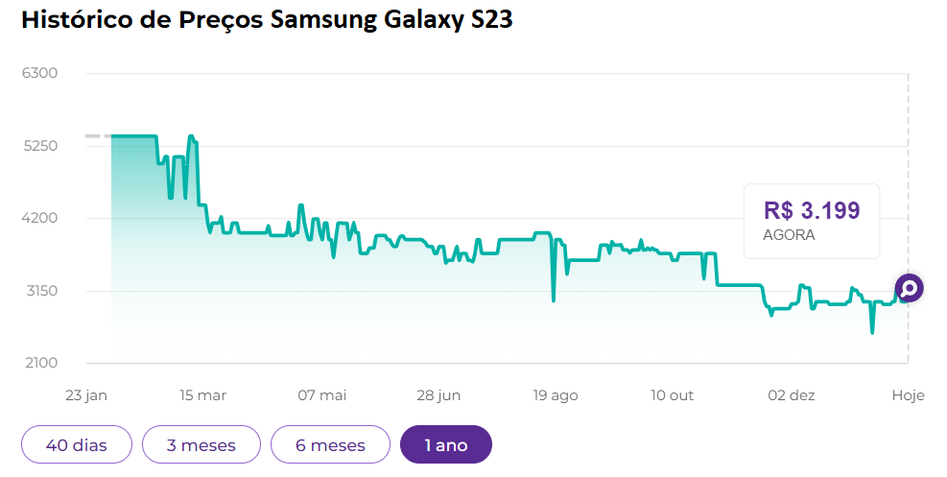 Histórico de preços do Samsung Galaxy S23 no Zoom