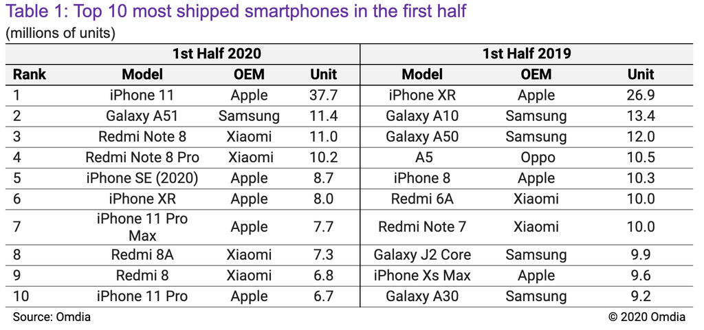 Apple emplacou cinco aparelhos na lista de 2020, seguida da Xiaomi (quatro) e um modelo da Samsung (imagem: Omdia)