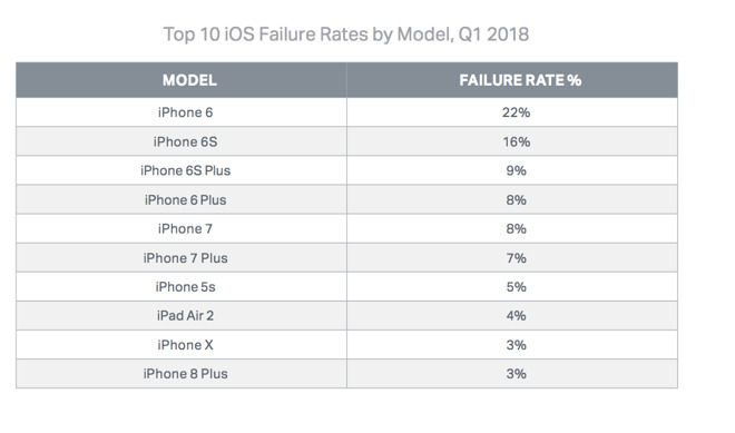 iPhone 6 é o smartphone da Apple que mais apresenta falhas, diz estudo