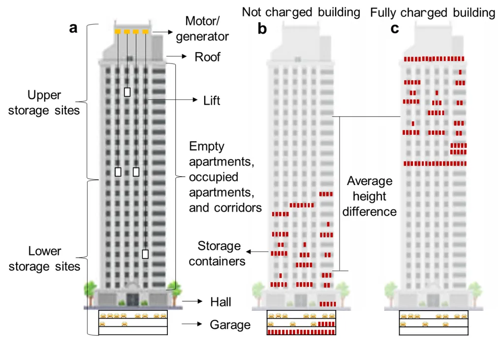 Pesos podem ser movidos para o topo do edifício para "carregar" um arranha-céu e, em seguida, liberados usando a frenagem regenerativa para "descarregá-lo" (Imagem: Reprodução/IIASA)