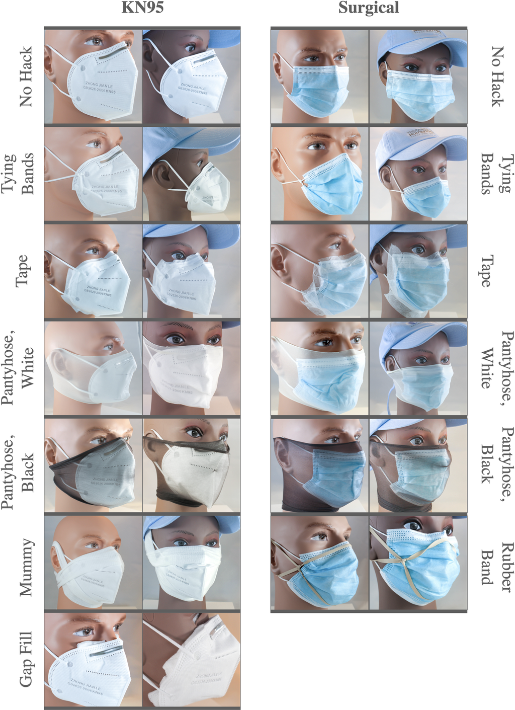 Pesquisa testa as melhores formas de ajustar as máscaras contra a covid-19 (Imagem: Reprodução/O'Kelly et al., 2022/PLOS One)