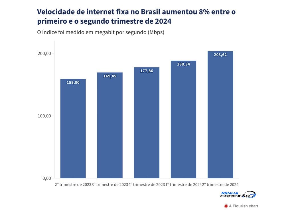 Conexão de internet fixa no Brasil está 8% maior em relação ao trimestre anterior (Imagem: Reprodução/Minha Conexão)