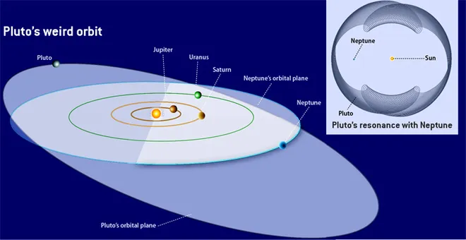A estranha órbita de Plutão ainda é objeto de estudo dos astrônomos (Imagem: Reprodução/Astronomy)