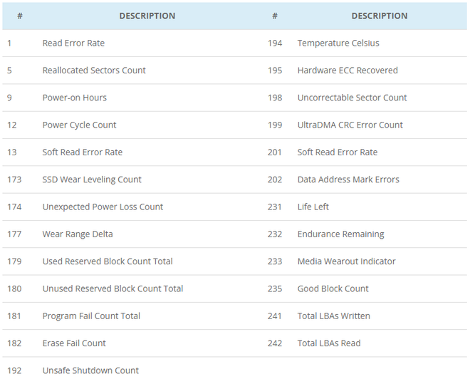 Algumas das mais de 30 estatísticas de SMART de SSDs avaliadas pela Backblaze (Imagem: Backblaze)