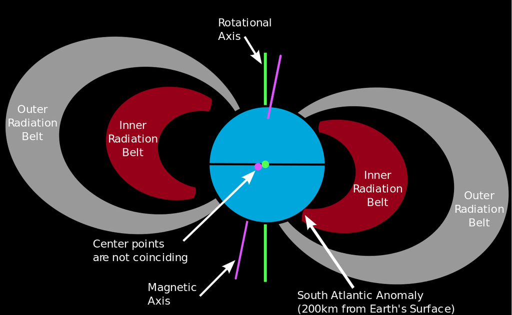 Diagrama que explica como o desalinhamento entre o eixo de rotação da Terra e os polos magnéticos resultam na anomalia (Imagem: Reprodução/Marko Markovic/Wikipedia)