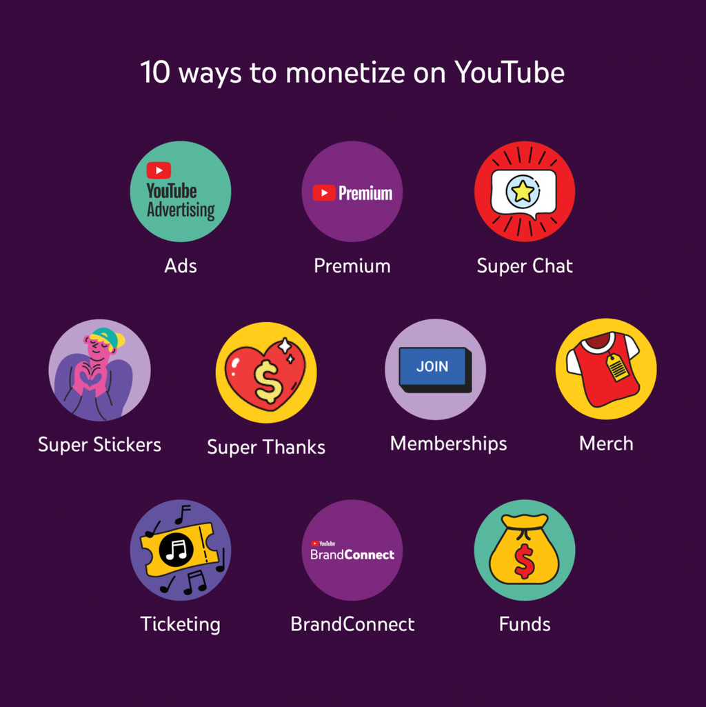 Ao longo do tempo, várias formas de monetizar foram criadas (Imagem: Reprodução/YouTube)