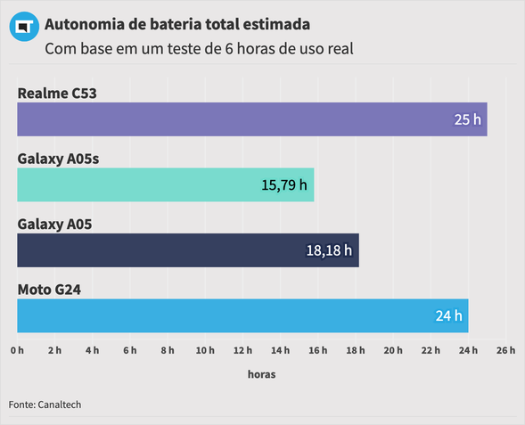 Teste de bateria Moto G24
