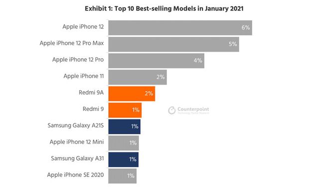 Os 10 celulares mais vendidos no mundo em janeiro (Imagem: Reprodução/Counterpoint Research)