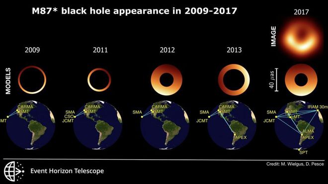 Este gráfico mostra detalhes sobre a sombra do buraco negro fotografado e sua mudança ao longo do tempo (Imagem: Reprodução/EHT/M.Wielgus/D. Pesce)
