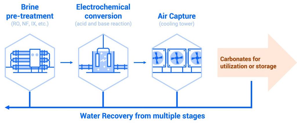 Diagrama do método da Capture6, que envolve pré-tratamento da salmoura, conversão química do subproduto e sequestro do CO2 do ar (Imagem: Capture6/Divulgação)