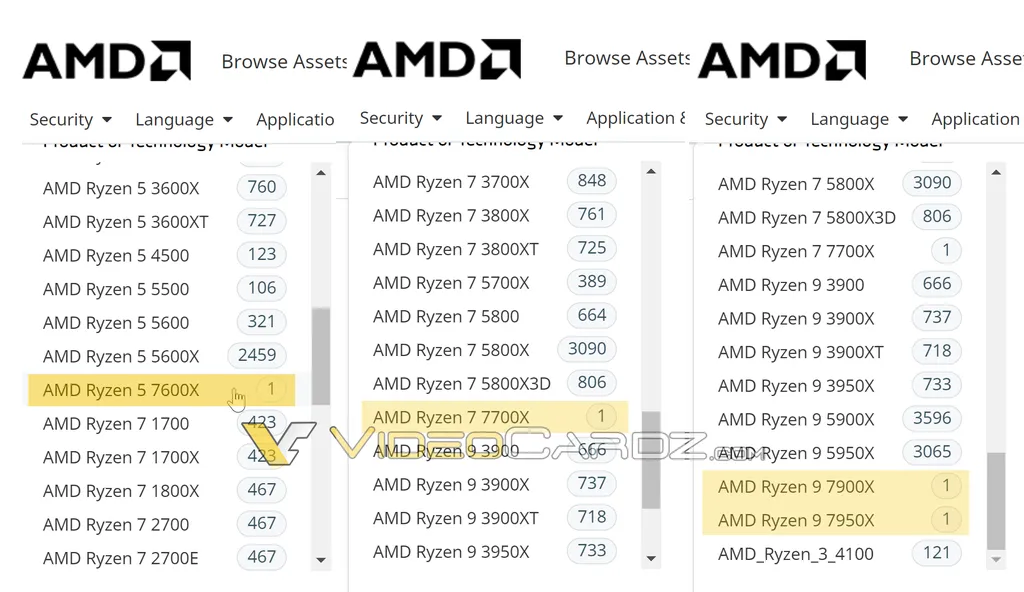 Em sua biblioteca pública de mídia, a AMD já lista quatro dos processadores que irão compor a família Ryzen 7000: o Ryzen 9 7950X, o Ryzen 9 7900X, o Ryzen 7 7700X e o Ryzen 5 7600X (Imagem: AMD/VideoCardz)