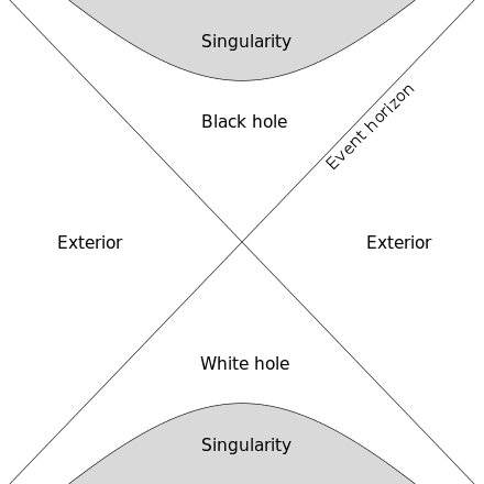 O eixo horizontal representa o espaço, o vertical representa o tempo. A singularidade no buraco negro está sempre no futuro, enquanto no buraco branco está sempre no passado