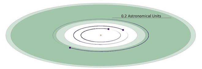 O TOI-700d é o planeta mais externo do esquema e está na zona habitável, colorida de verde (Imagem: Reprodução/Rodriguez et al 2020)