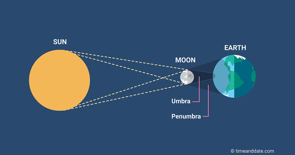 Diagrama de como ocorre um eclipse solar (Imagem: Reprodução/Time and Date AS)