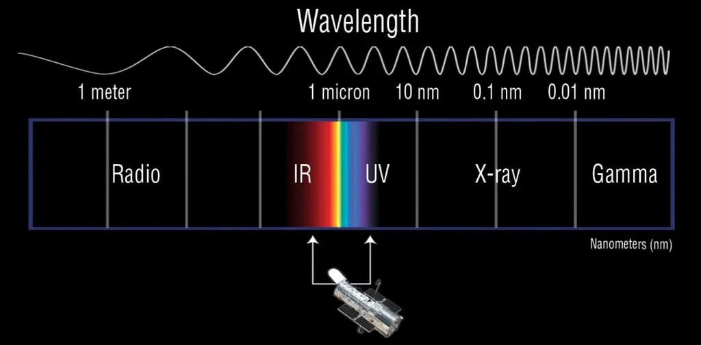 O espectro eletromagnético da luz é composto por vários tipos de radiação (Imagem: Reprodução/NASA)