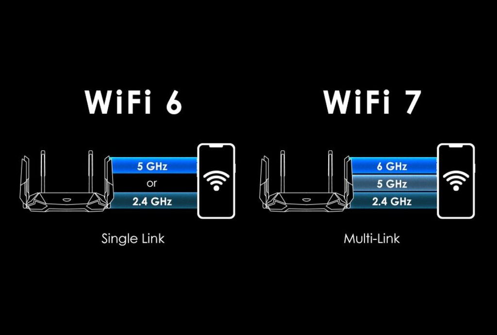 Dispositivos certificados para Wi-Fi 7 conseguem se conectar às três faixas de frequência simultaneamente. (Imagem: Sandeep Yarra - Comcast / Reprodução)