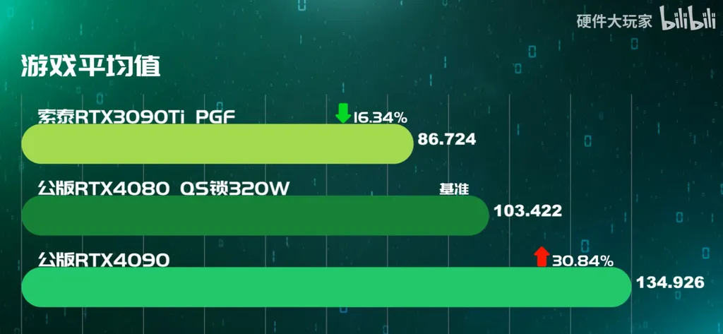 Em games, a RTX 4080 mostrou ser cerca de 19% mais potente que a RTX 3090 Ti, e 21% inferior à RTX 4090 (Imagem: Big Hardware Player (硬件大玩家)/Bilibili)