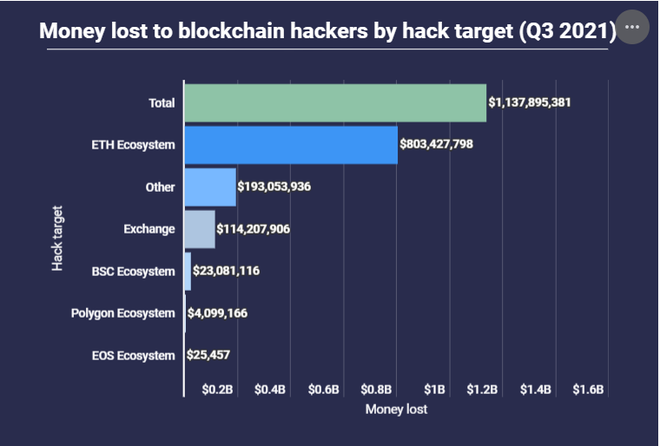 US$ 1,1 bilhão em criptomoedas foram roubados em 2021, aponta pesquisa