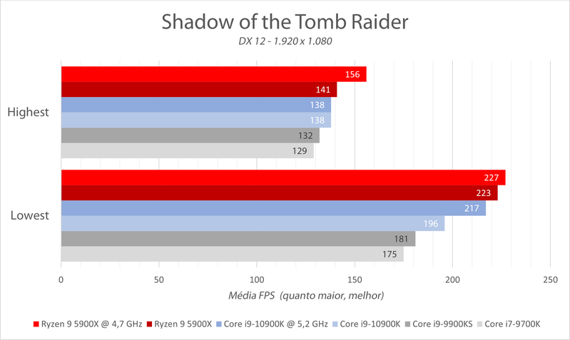 Benchmark de Shadow of the Tomb Raider