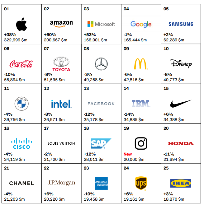 Ranking da Interbrand: empresas de TI dominam (Foto: Divulgação / Interbrand)