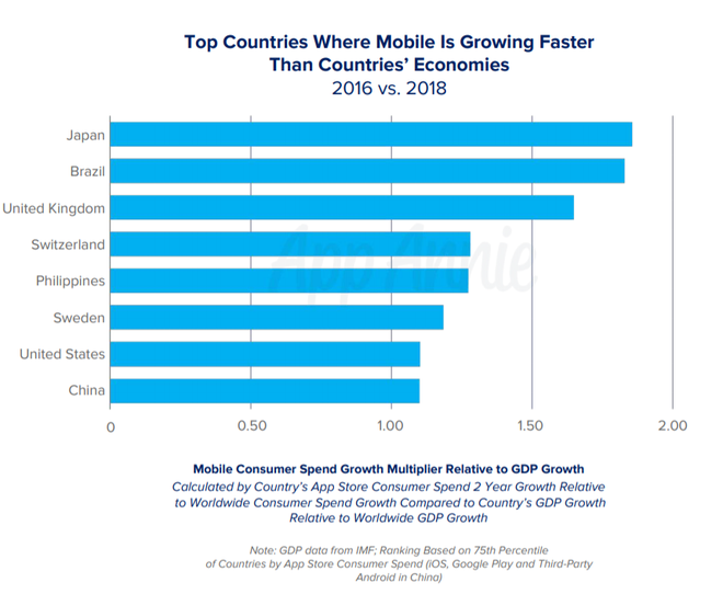 Comparação do mercado mobile com o PIB de outros setores (Gráfico: App Annie)