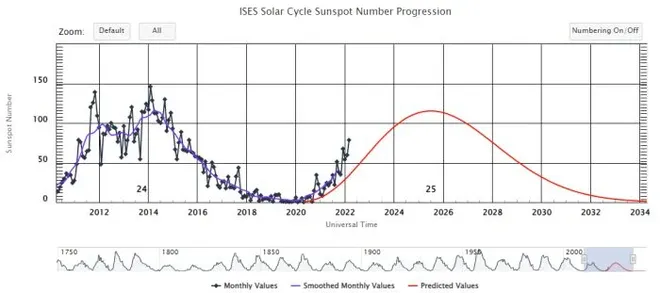 Este gráfico mostra a diferença entre as previsões de manchas solares e os números observados, indicados pelos pontos (Imagem: Reprodução/NOAA SWPC)