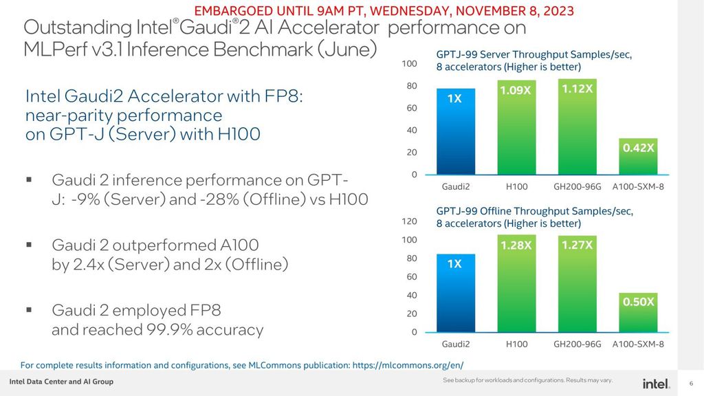Ainda em processo de desenvolvimento e otimização, chips Intel Gaudi 2 já trazem desempenho apenas 10% abaixo de GPUs Nvidia H100 (Imagem: Intel via Wccftech/Reprodução)