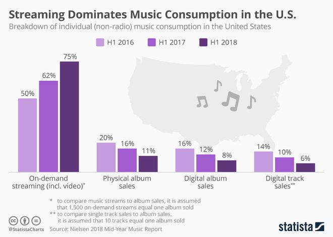 Serviços de streaming já representam a maior parte do consumo de música nos EUA