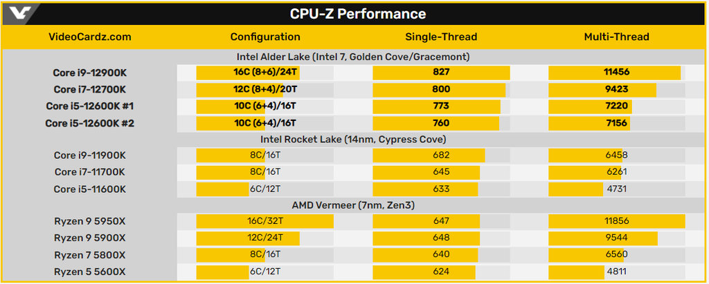 O novo chip intermediário da Intel consegue superar soluções de categorias mais avançadas, como o Core i9 11900K e o Ryzen 7 5800X (Imagem: VideoCardz)
