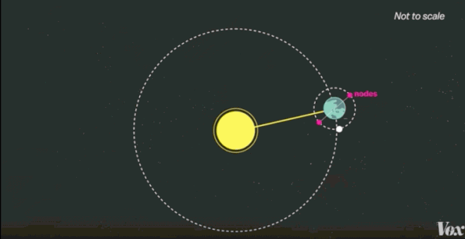 Na animação acima, você vê como acontecem eclipses solares e lunares (Imagem: Vox)