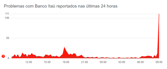 App do Itaú tem problemas nesta sexta-feira (5) (Imagem: Reprodução/Downdetector)