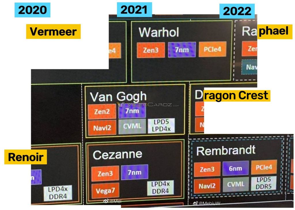 Vazamentos já sugeriam que os chips para notebook seriam atualizados no início de 2022, com GPU RDNA 2 e memórias DDR5 (Imagem: Reprodução/VideoCardz)