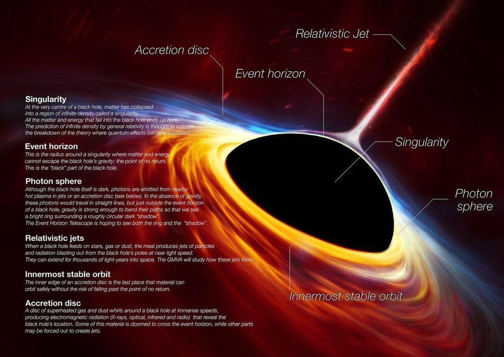 As partes de um buraco negro devidamente explicadas (Imagem: ESO, ESA/Hubble, M. Kornmesser/N. Bartmann)