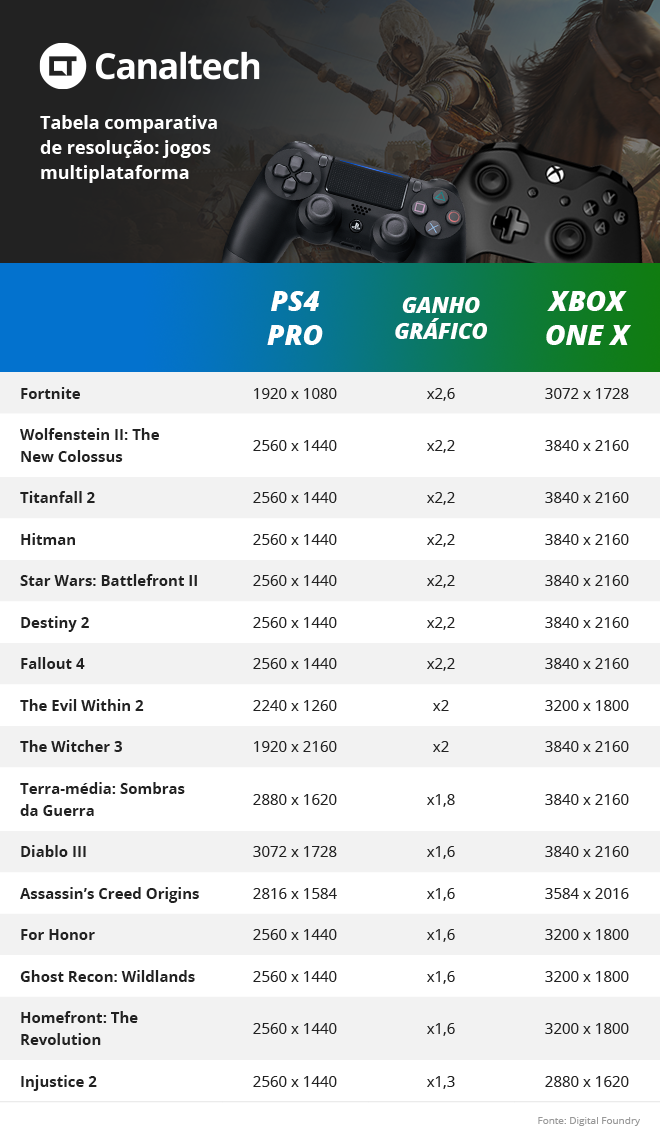 Tabela comparativa de resolução: todos os jogos multiplataforma têm ganho de resolução no Xbox One X