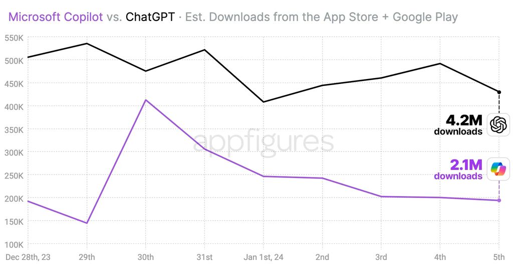 Gráfico da Appfigures compara os números de downloads do Copilot e do ChatGPT (Imagem: Reprodução/Appfigures)