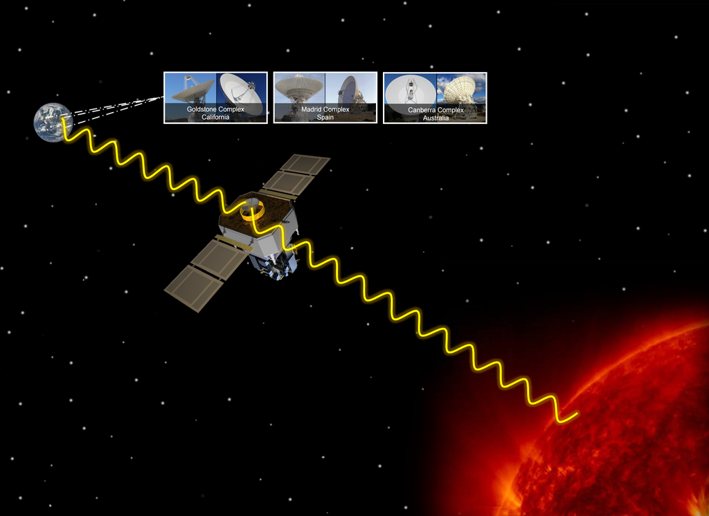 O SOHO se comunica com três estações na Terra (Imagem: NASA)