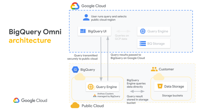 Arquitetura da BigQuery Omni (Divulgação: Google Cloud)
